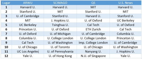 Mejores universidades del mundo