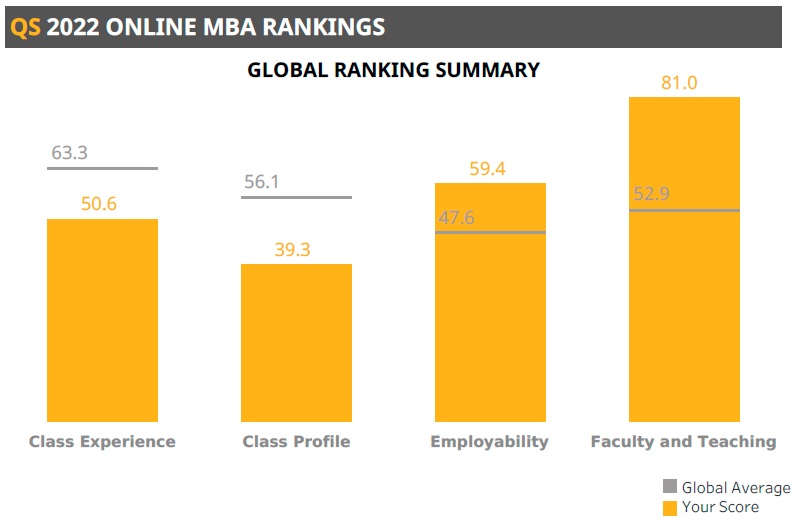 QS Online MBA Ranking 2022 MBA Blended UChile puntajes por indicador
