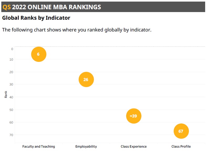 QS Online MBA Ranking 2022 MBA Blended UChile posición global por indicador